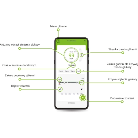 Smartfon z uruchomioną aplikacją AnytimeWell wyświetlającą liniowy wykres poziomu glukozy w czasie rzeczywistym oraz strzałki trendu.