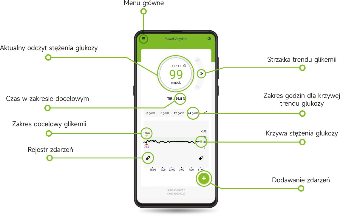 Zrzut ekranu aplikacji AnytimeWell wyświetlającej wykresy glikemii